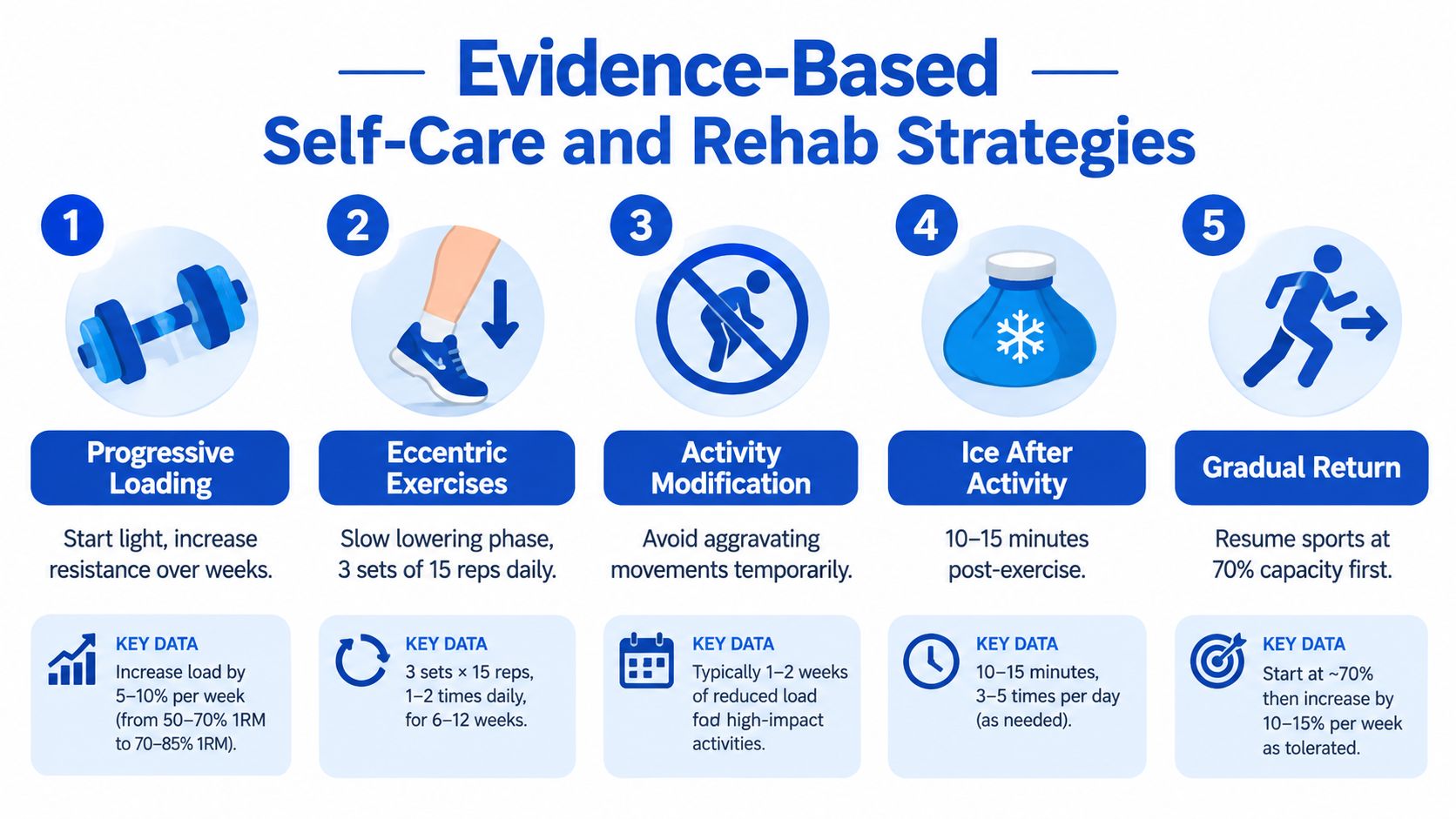 An infographic showing five evidence-based self-care and rehabilitation strategies for treating injuries like golfer's elbow.