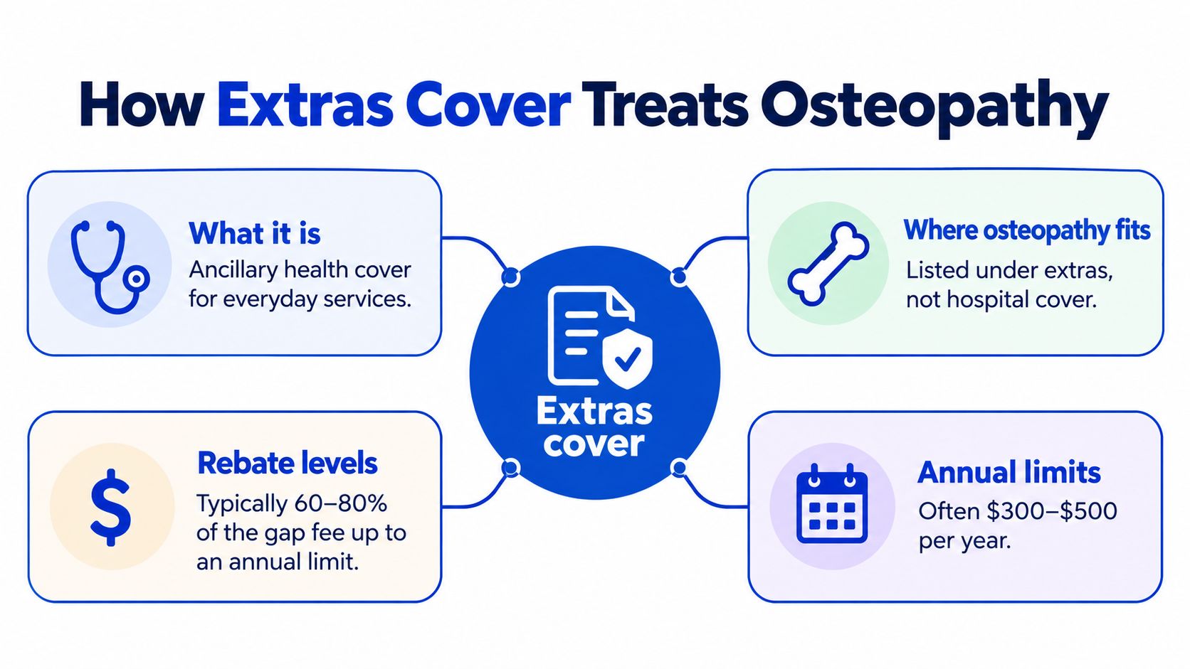 An infographic titled How Extras Cover Treats Osteopathy, detailing ancillary health cover, rebate levels, and annual limits.