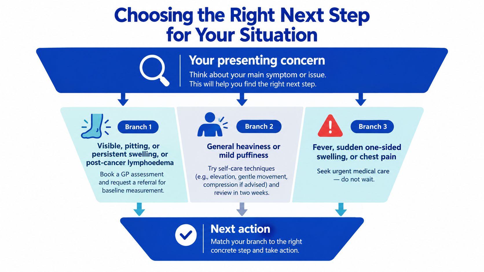 A flowchart infographic titled Choosing the Right Next Step for Your Situation for managing different swelling symptoms.