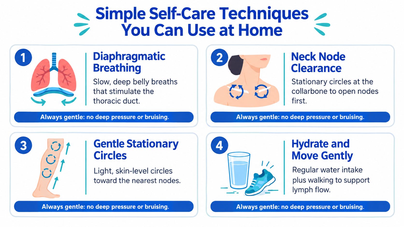 An infographic showing four simple self-care techniques for lymphatic drainage, including breathing, massage, and hydration.